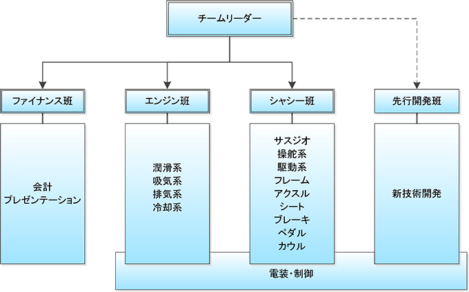 チーム組織図